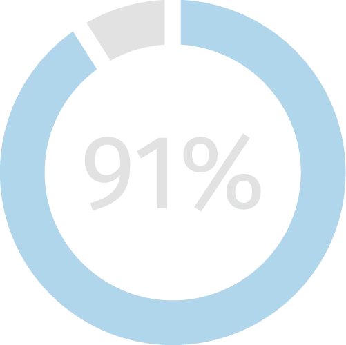 91%